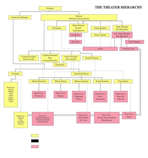 Organizational Chart For Theater Production Edrawmax Templates