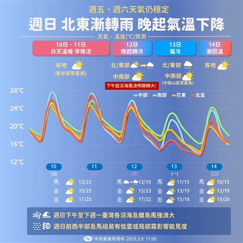 今各地晴到多雲！明午後變天 北東部轉濕冷