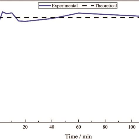 Mass Balance Plot For The Hydrogenation Of Mandelonitrile Over 300 Mg Download Scientific