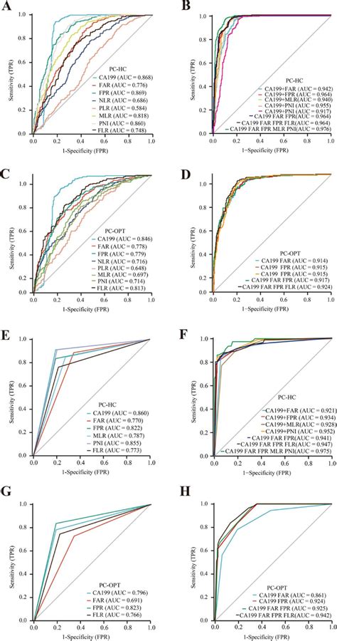 Diagnostic Value Of Single And Combined Inflammation Markers Ratios In