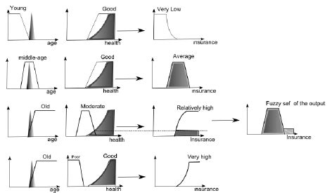 Compositional Rule Of Inference Composition Of The Fuzzy Relation