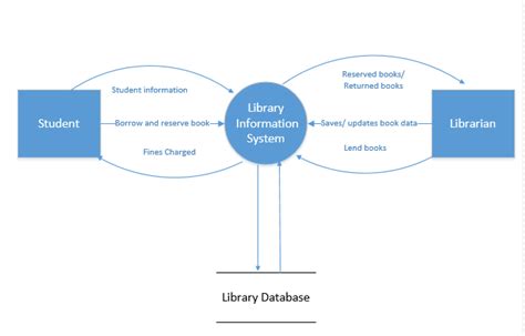 Library System Context Diagram Context Diagram Examples