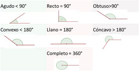 Matematicas: Tipos de angulos