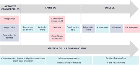 Loptimisation De La Gestion Des Commandes Un Enjeu Strat Gique Au