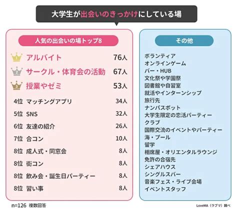 「大学生の出会い」調査（後編）大学生の出会いの場はどこ？ 海外・帰国子女に役立つ学校＆教育情報サイト ー 帰国便利帳web