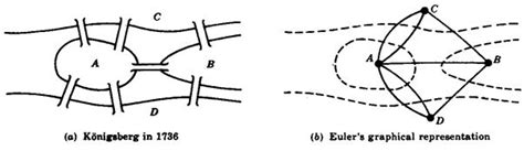 Konigsberg Multigraphs Tim Mccormick