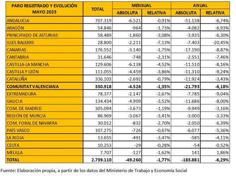 Valoración CEV Paro contratación y afiliación mayo 2023 CEV