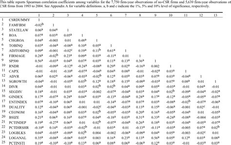 Bivariate Correlation Matrix Download Table