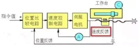 伺服系统的3个控制与3个环 知乎