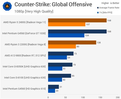 Is the Ryzen 5 2400G good for gaming? – Fabalabse