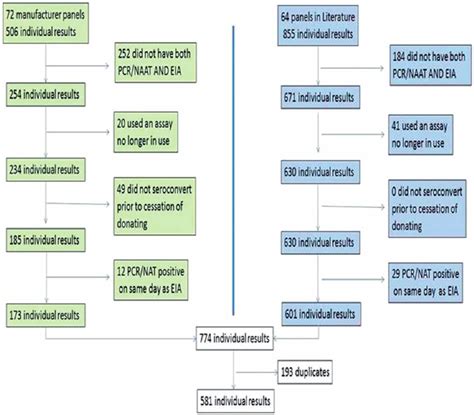 The Number Of Individual Assay Results Included And Excluded For Panels Download Scientific