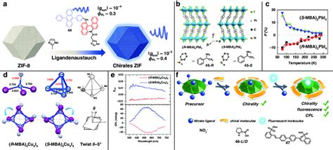 CPL From The Assembly Of Chiral Ligands On Achiral Nanotemplates A