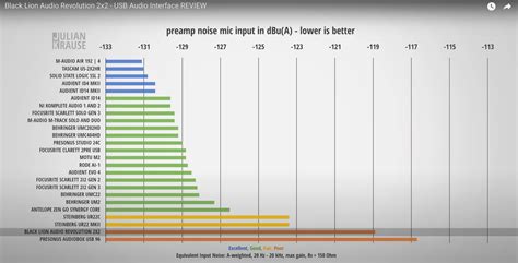 Best Microphone Preamp To Usb Converter Under Us500 Audio Science