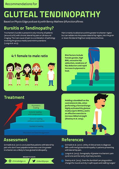 Gluteal Tendinopathy Pain