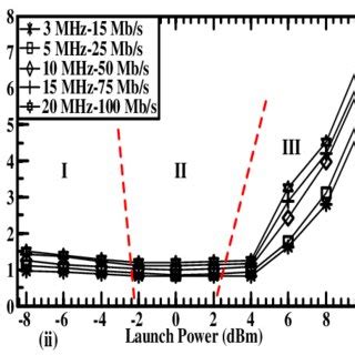 Olp Analysis Of Qam With I Power Penalty Ii Evm And Iii Evm