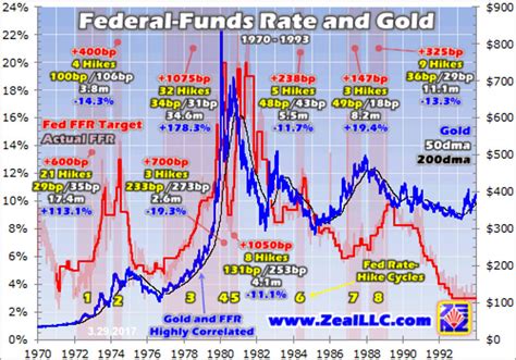 Gold In Fed Rate Hike Cycles 2