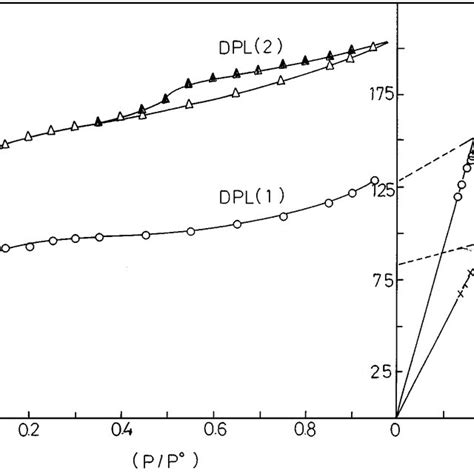 Adsorption Isotherms Of N 2 77 K On Activated Carbons Obtained From