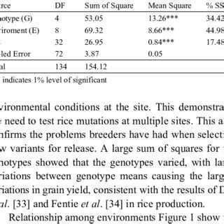 Combined Analysis Of Varience ANOVA For Grain Yield Data Of Five