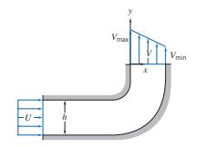 Solved Water Enters A Two Dimensional Square Channel Of Constant