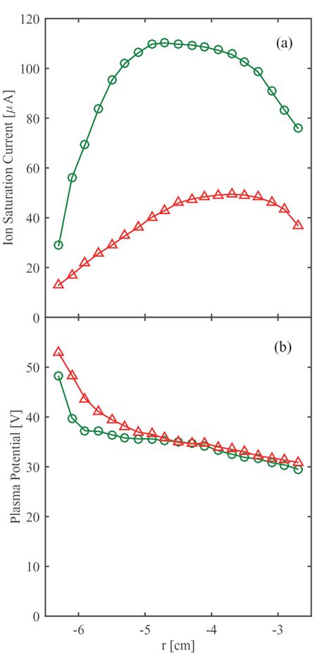 Radial Profiles Of A Ion Saturation Current Isat Measured By The