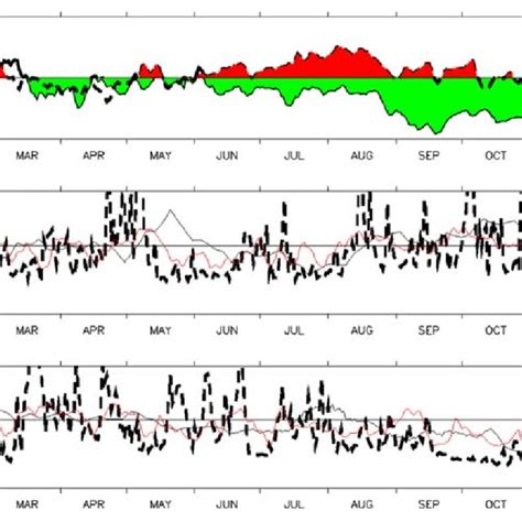 A Sst Anomalies °c In The Eastern Pole Of Iod In 2003 Red Shading