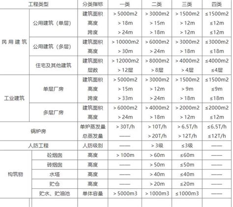 建築工程類別劃分表（超實用） 每日頭條