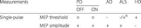 Abnormalities In Tms Measurements In Neurodegenerative Diseases A