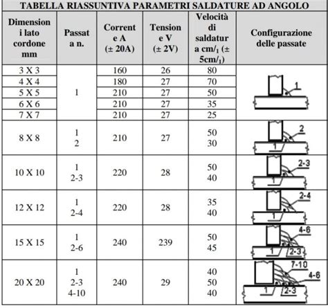 Pascolare Via Canna Saldatrice A Filo Quanti Ampere Sei Flusso Romano