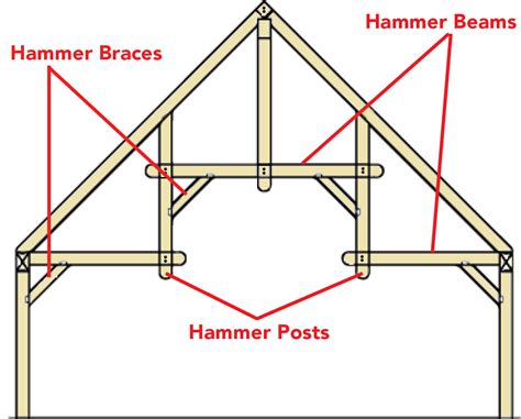 Hammer Beam Construction The Best Picture Of Beam