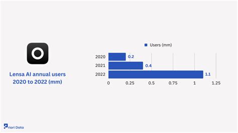 Lensa Ai Revenue Users And Statistics 2024 Priori Data