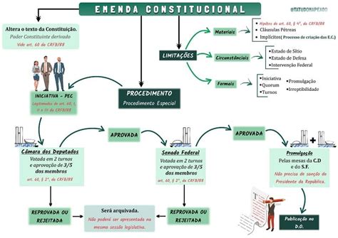 Mapas Mentais De Direito Constitucional Tudo Mapeado