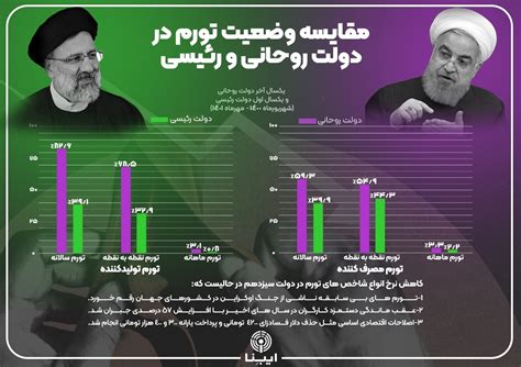 مقایسه تورم در دولت رئیسی و روحانی تفاوت عملکرد در شرایط متفاوت چشم‌انداز ۱۴۰۲ چه خواهد بود؟