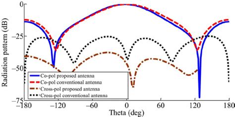 Co And Cross Polarization E Plane Radiation Patterns Of The Proposed