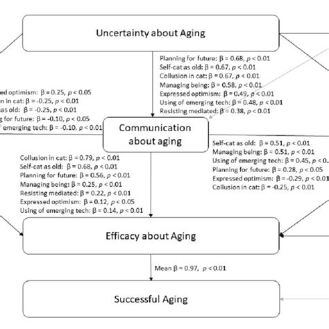 Results Of Hypothesis 1 H1 Hypothesis 5 H5 Download Scientific