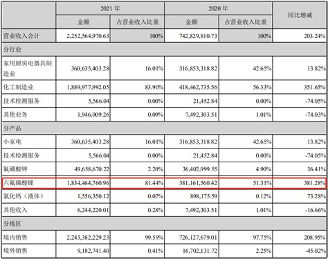 天际股份2021年净利超7亿，六氟磷酸锂满负荷运行 粉体颗粒 企业动态 颗粒在线