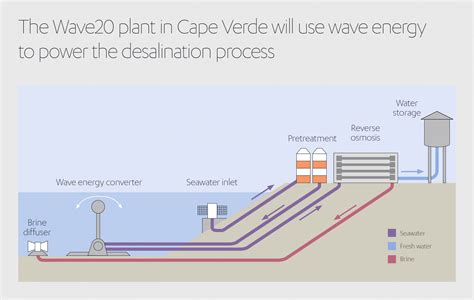 Renewable Energy Future Of Desalination Abdul Latif Jameel®