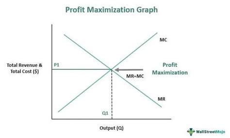 Profit Maximization What Is It Formula Monopoly Advantages