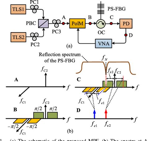 Figure From Tunable Dual Passband Microwave Photonic Filter Using