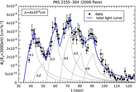 Fit Of The Two Component Jet Model With Multiple Shocks Of Hess