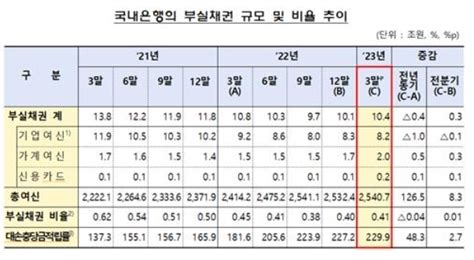 올 1분기 은행 부실채권비율 0412개 분기 연속 상승