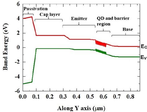 Figure 1 From Projected Performance Of InGaAs GaAs Quantum Dot Solar