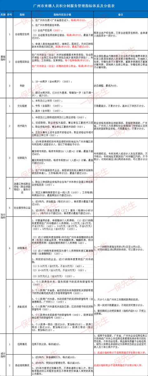 2021年广州积分入户政策有什么变化？ 知乎