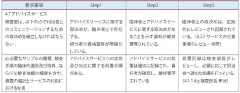 Iso 15189 認定施設への One Point Information Vol4｜ベックマン・コールター