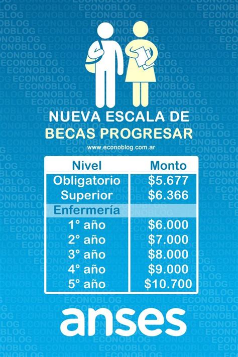 Escala Con Los Nuevos Montos De Becas Progresar En 2022