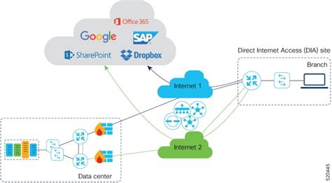 Cloud Onramp Configuration Guide For Vedge Routers Cisco Sd Wan