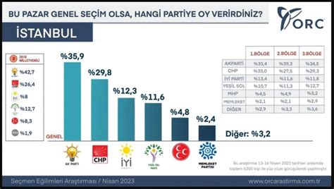 Stanbul Se Im Anketi Ve B Lgede Son Durum