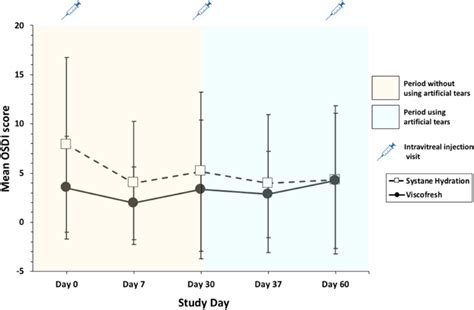 Mean Osdi Ocular Surface Disease Index Score From The Baseline Day Download Scientific