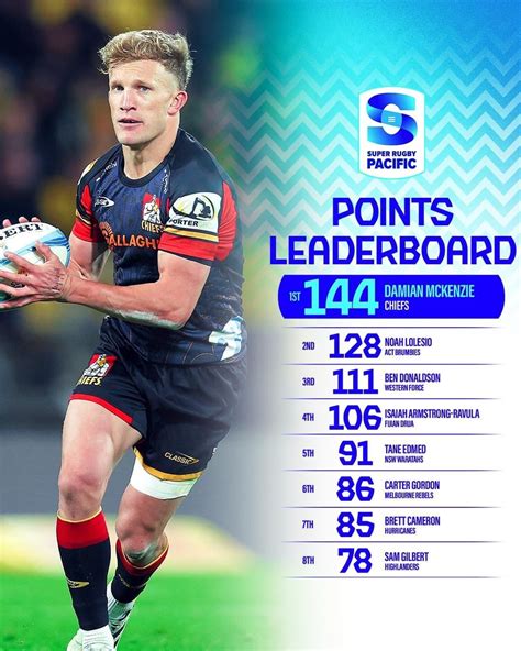 Super Rugby Points Leaderboard At The End Of The Regular Season R