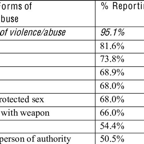 Pdf The Health Consequences Of Sex Trafficking And Their Implications