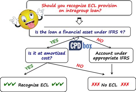 Ifrs Classification Flow Chart